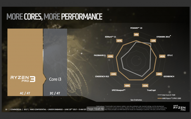 Bei PCMark und Sysmark liegt Intel aber nah dran. (Bild: AMD)